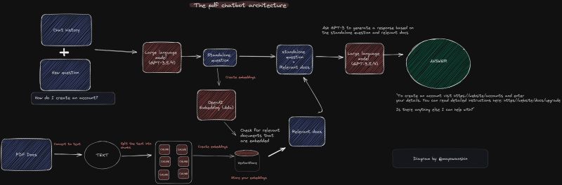 使用OpenAI ChatGPT API和(hé)文本嵌入與文檔對話(huà)