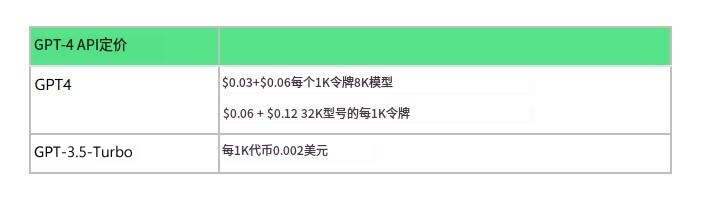 GPT-4 vs GPT-3.5-Turbo的區(qū)别