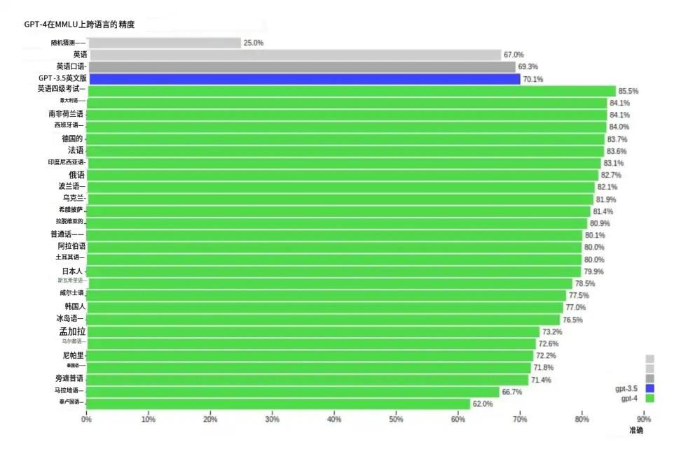 GPT-4與GPT-3.5的多(duō)語言能力
